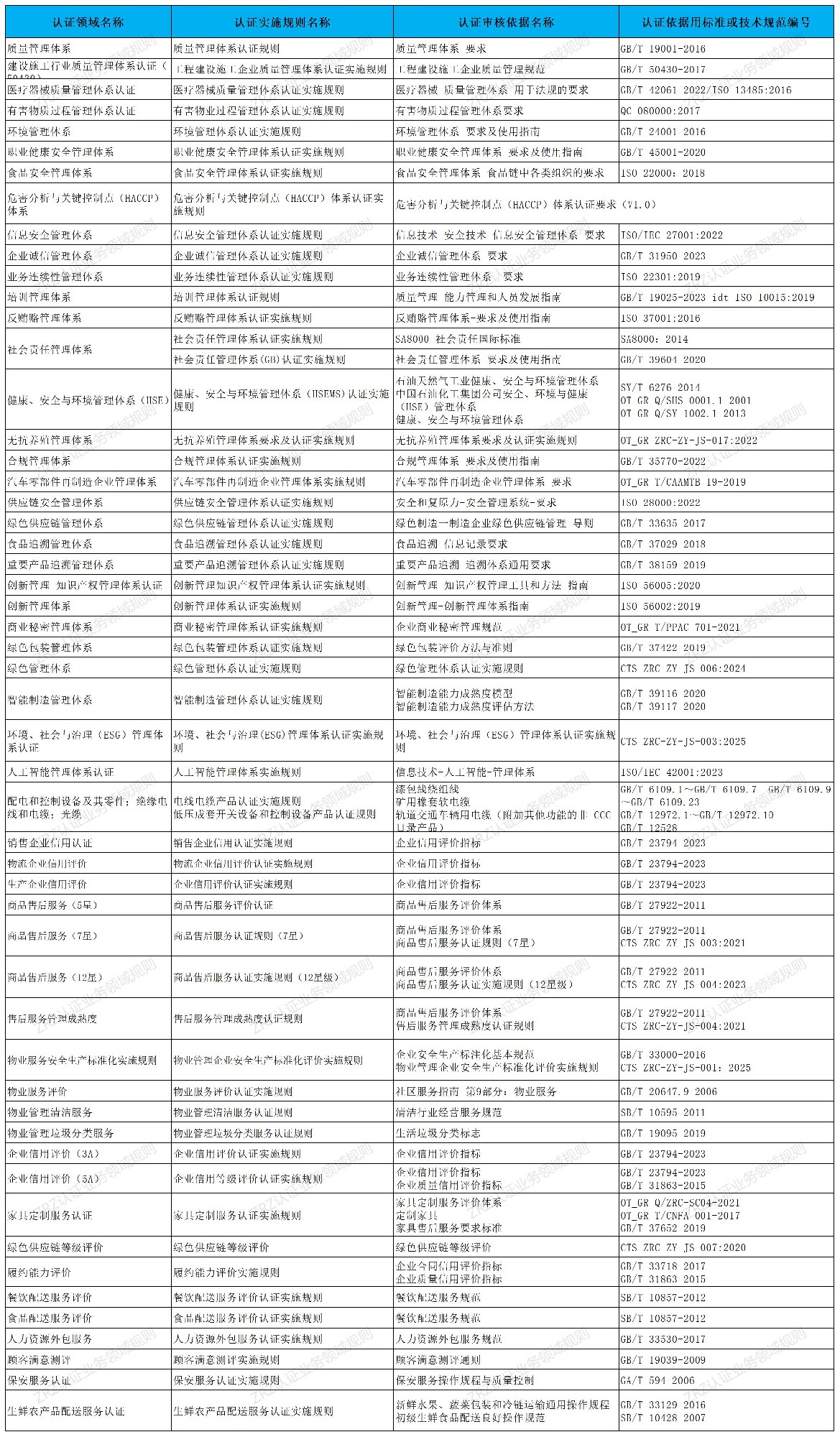 ZRC认证业务领域规则