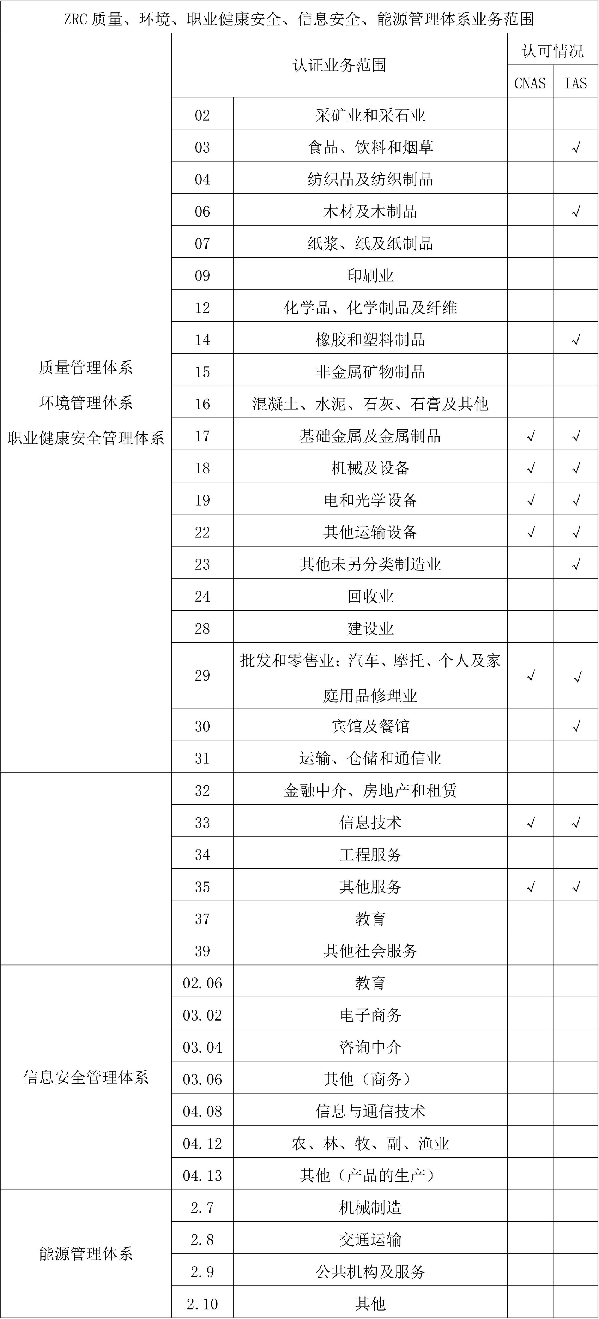 ZRC质量、环境、职业健康安全、信息安全、能源管理体系业务范围